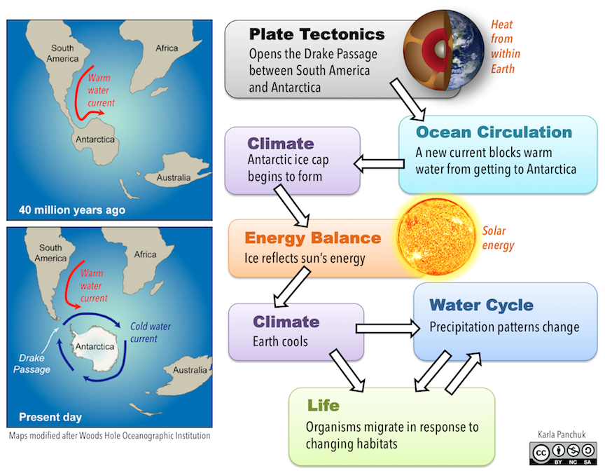 16 1 What Is The Earth System Physical Geology First University Of 