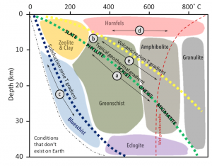 10.5 Metamorphic Facies and Index Minerals – Physical Geology, First ...