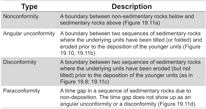 Nonconformity: A boundary between non-sedimentary rocks below and sedimentary rocks above (Figure 19.11a).// Angular unconformity: A boundary between two sequences of sedimentary rocks where the underlying units have been tilted (or folded) and eroded prior to the deposition of the younger units (Figure 19.10, 19.11b).// Disconformity: A boundary between two sequences of sedimentary rocks where the underlying units have been eroded (but not tilted) prior to the deposition of the younger units (as in Figure 19.8; 19.11c).// Paraconformity: A time gap in a sequence of sedimentary rocks due to non-deposition. The time gap does not show up as an angular unconformity or a disconformity (Figure 19.11d).