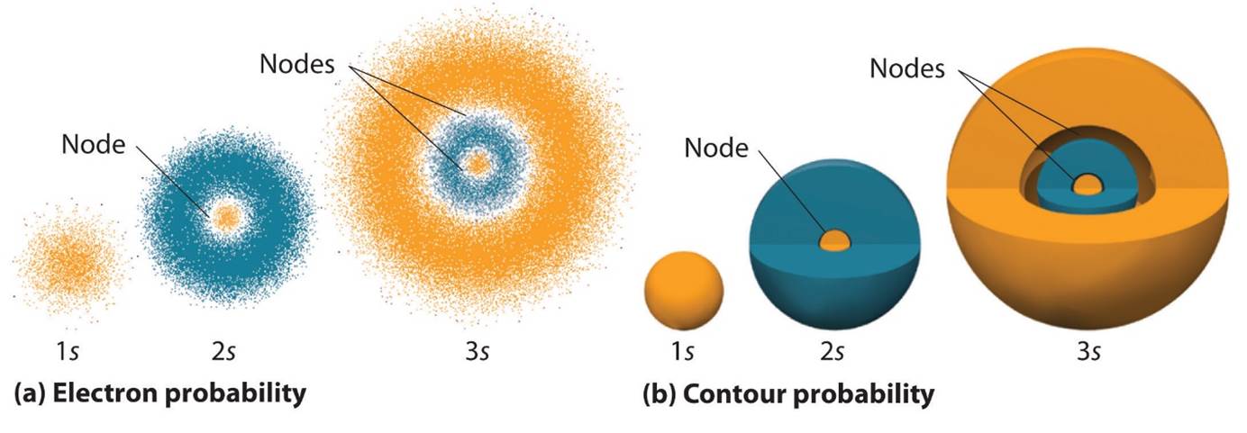 a) Electron probability. b) contour probability. c) radial probability.