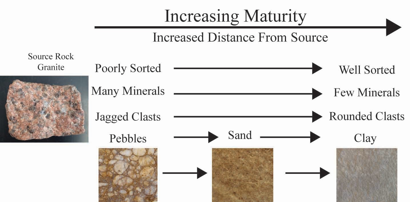 Overview of Sedimentary Rocks – Laboratory Manual for Earth Science (2Ed)