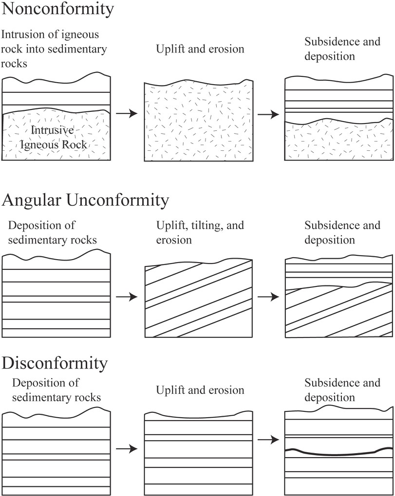 The three unconformities differ based on the type of rock underneath the er...