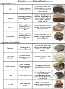 Overview of Sedimentary Rocks – Introductory Physical Geology ...