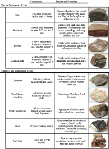 Exercises on Sedimentary Rocks – Introductory Physical Geology ...