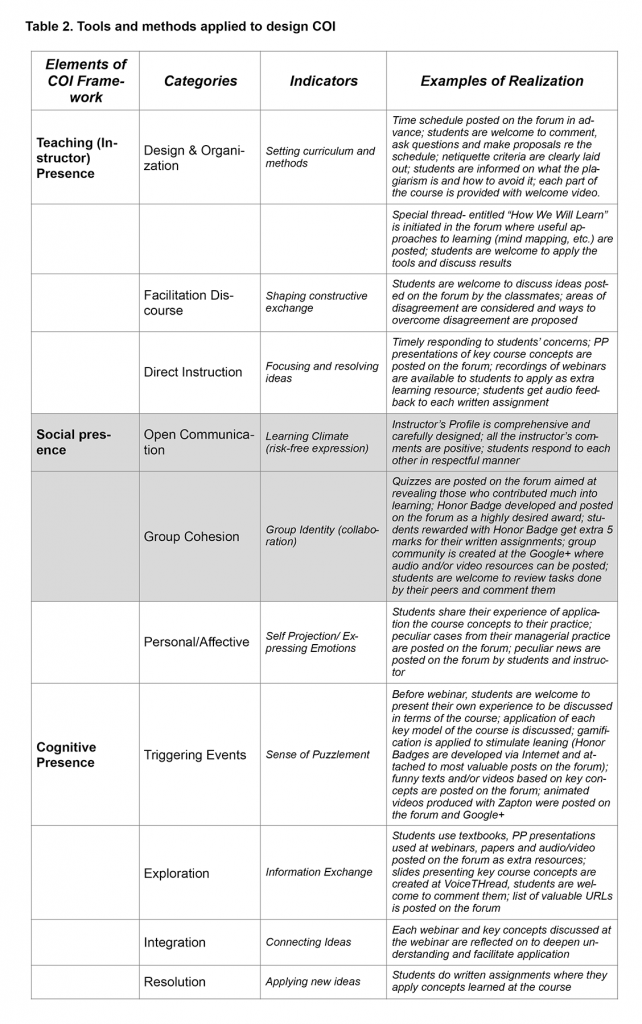 Tools and methods applied to design COI