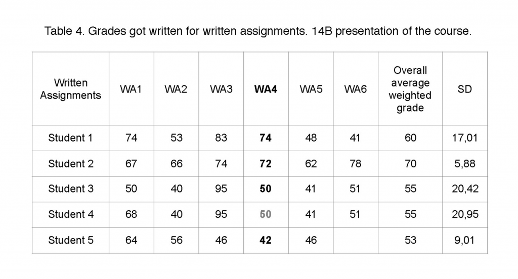 Grades got for written assignments presentation 14B