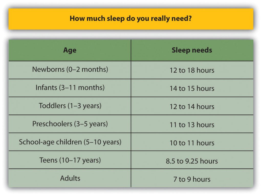 7.3 Sleeping and Dreaming Revitalize Us for Action – Introduction to ...