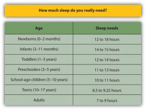 average amount of deep sleep per night