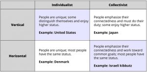 Contrasting four types of culture. 1. Vertical Individualistic – Example: United States. People are unique; some distinguish themselves and enjoy higher status. 2. Horizontal Individualistic – Example: Denmark. People are unique; most people have the same status. 3. Vertical Collectivist – Example: Japan. People emphasize their connectedness and must do their duty; some enjoy higher status. 4. Horizontal Collectivist – Example: Israeli kibbutz. People emphasize their connectedness and work toward common goals; most people have the same status.