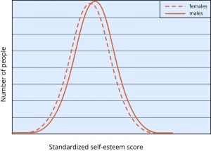 A graph shows the average difference in self-esteem between boys and girls. The graph curves indicate that boys have a higher average self-esteem than girls, but the average scores are much more similar than different.