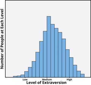 This figure shows that most people score towards the middle of the extraversion scale, with fewer people who are highly extraverted or highly introverted.