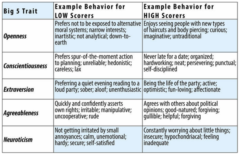 Personality Traits Classification of the Study Data