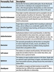 This table lists personality traits other than those that are part of the Big 5. These include Machiavellianism, Need for Achievement, Need for Cognition, Authoritarianism, Narcissism, Self-Esteem, Optimism, and Alexithymia.