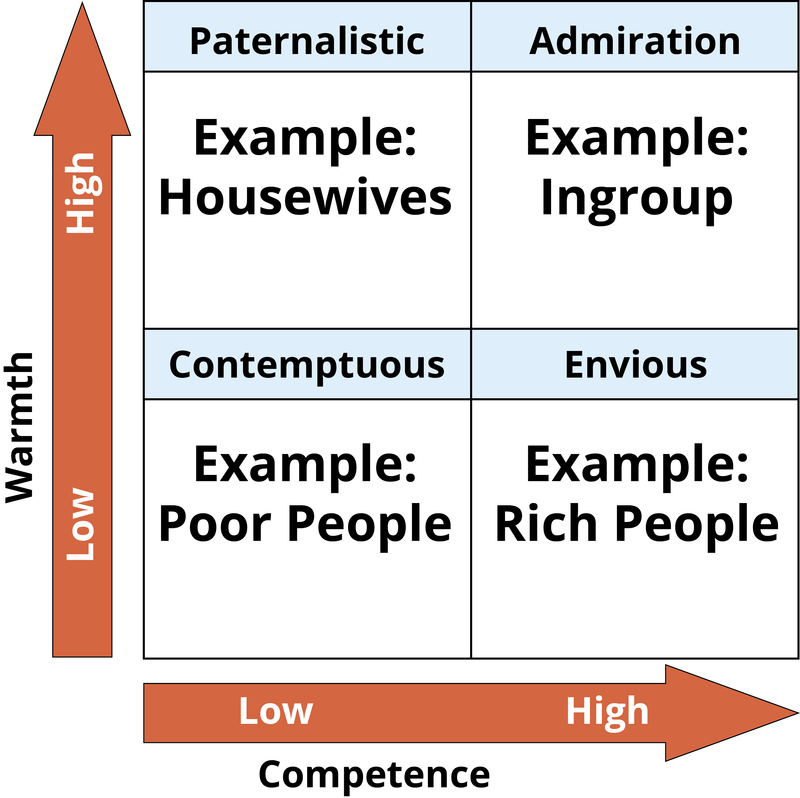 Content model. Biased prejudiced разница. Paternalistic legislation examples. Example of a paternalistic. Implicit bias in Schools.