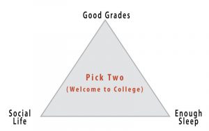 Image is a triangle with an aspect of college life at each corner - "Social life", "Good grades", and "Enough sleep". In the center of the triangle are the words "Pick Two (Welcome to College)."