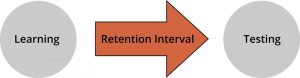 Diagram showing learning followed by a retention interval which is then followed by testing.