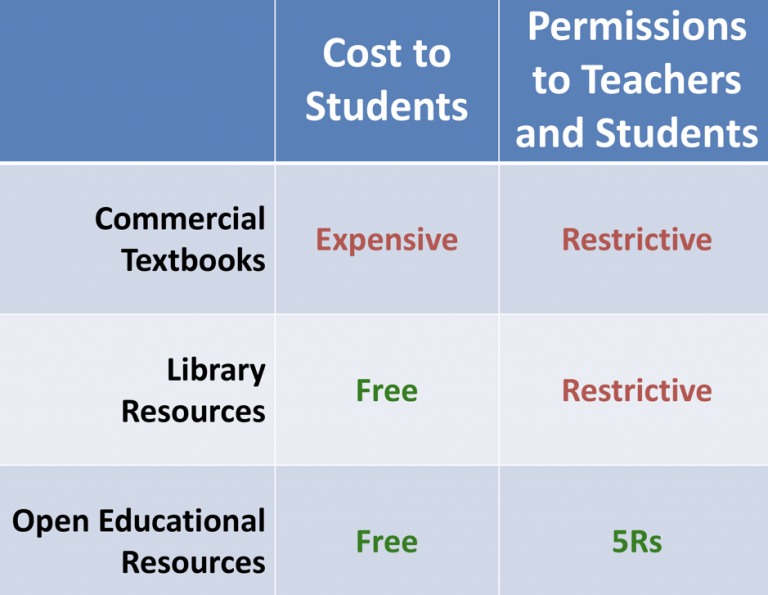 OER, Open Textbooks, Open Courses – Creative Commons