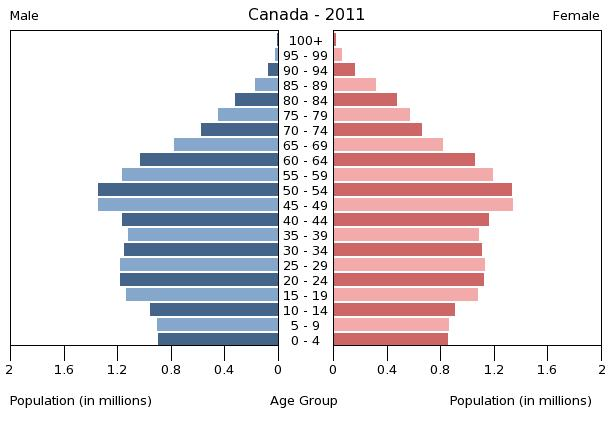 A pyramid graph depicting the 2011 population of Canada, grouped by age and sex.