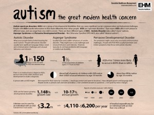 An image of a document decribing statistics on autism.