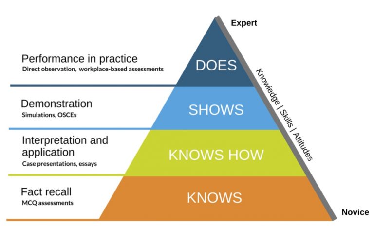 Miller’s Pyramid of Clinical Competence – The iDea Book