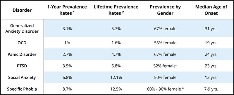 A chart showing the prevalence rates for various anxiety disorders. The lifetime prevalence rates vary from 1.6% for OCD to 12.5% for specific phobia. Prevalence also varies by age of onset and gender, with women reporting slightly more anxiety disorders overall.