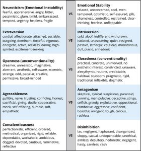 disorders dsm antisocial illustrative traits across