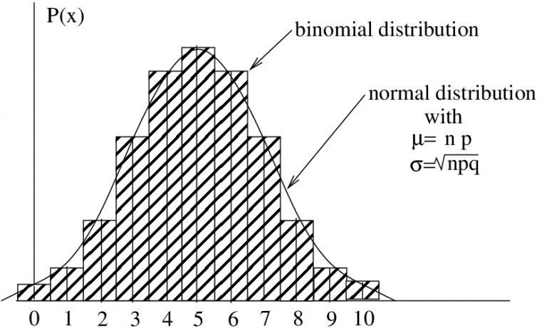 71 Using The Normal Distribution To Approximate The Binomial Distribution Introduction To 6615