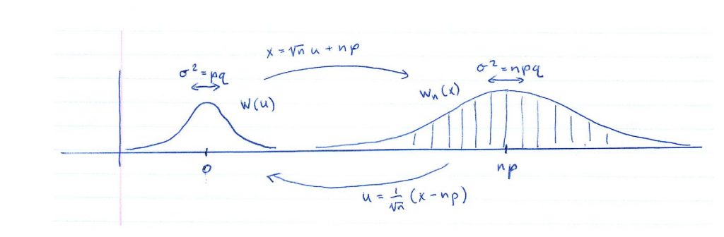 5.2 **The Normal Distribution As A Limit Of Binomial Distributions ...