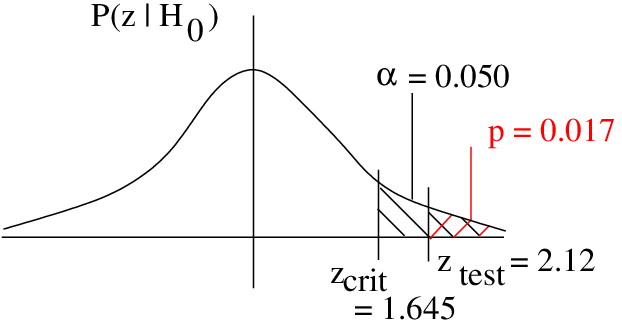 9.4 z-Test for Proportions – Introduction to Applied Statistics for ...