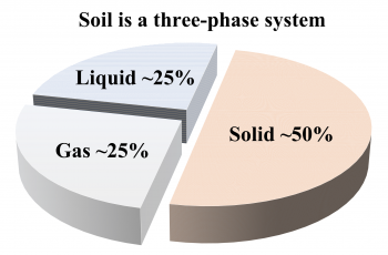 Soil Physics – Digging Into Canadian Soils