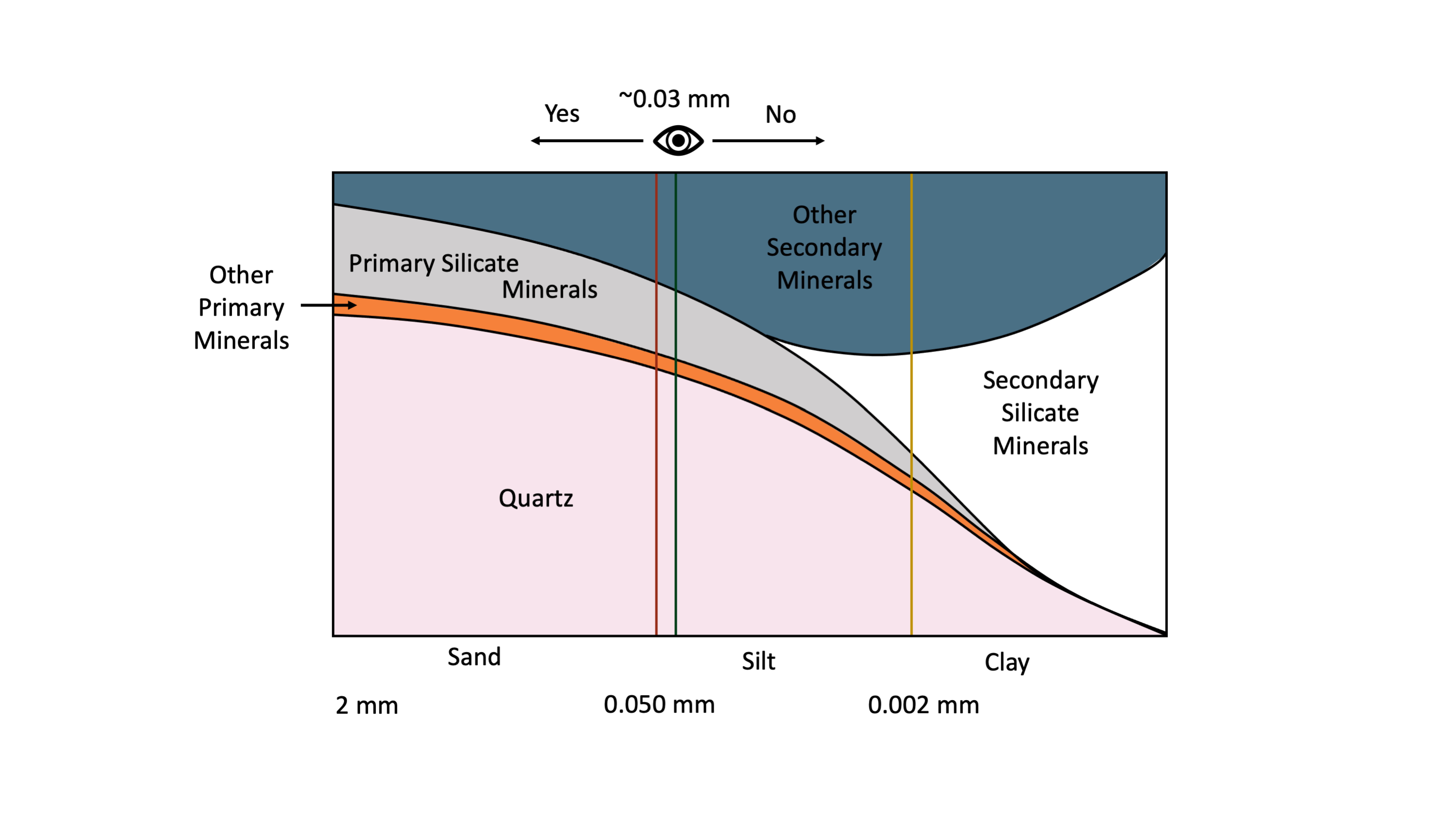 5 : Coupe schématique d'un profil type de sol issu de roches ultramafiques.