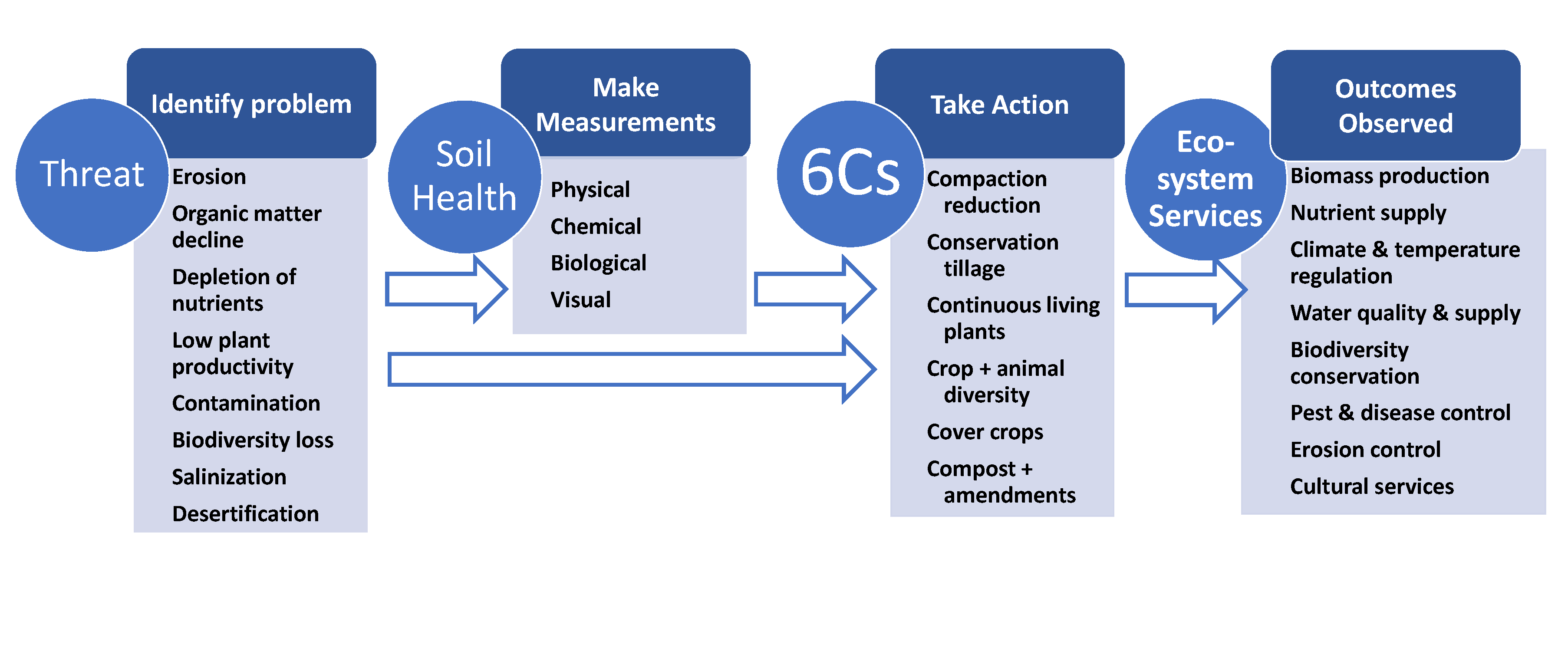 Prélèvement gaz du sol, mesures, observations, analyses, Etude