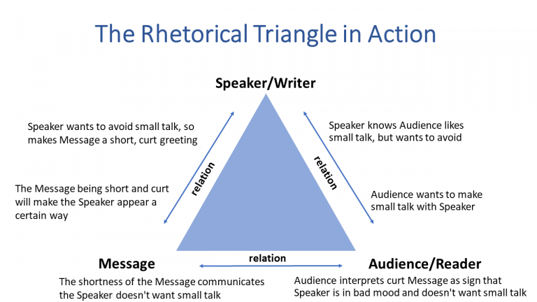 Chapter 4: The Rhetorical Triangle – Effective Professional ...