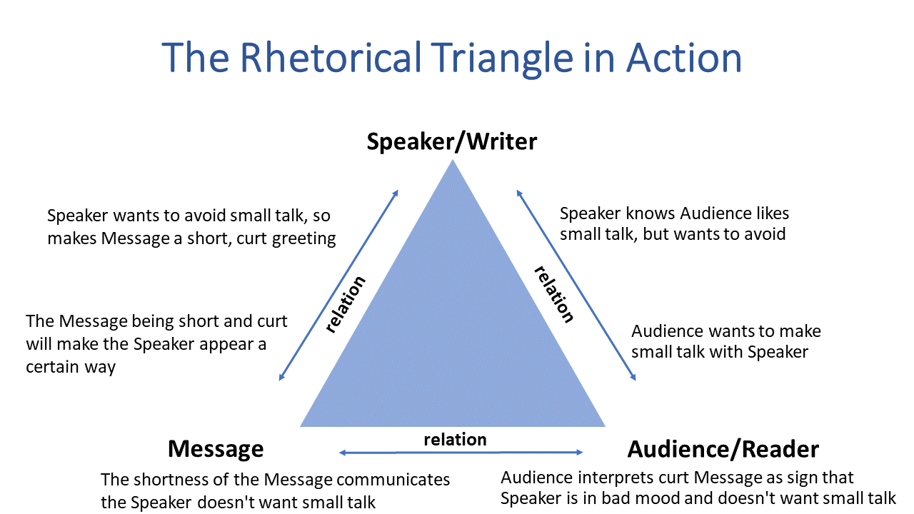 rhetorical triangle context